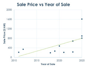 sale price vs year of sale